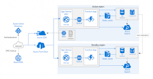 Architecting for High Availability on Azure