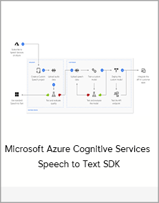 Microsoft Azure Cognitive Services - Speech to Text SDK