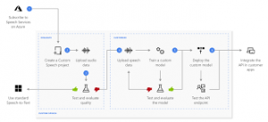 Microsoft Azure Cognitive Services - Speech to Text SDK