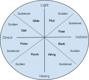 Laban For Actors - The Eight Effort Actions