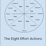 Laban For Actors - The Eight Effort Actions