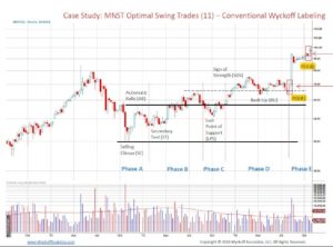 Special Events: Online Workshop On Swing Trading Using The Wyckoff Method