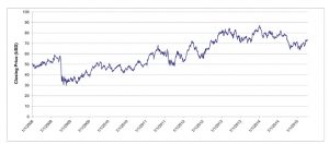 US Equities UNAdjusted Historical Data - 1/2013 - 10/2015