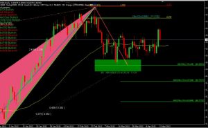 Harmonic Pattern Detection Indicator