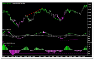 Fibozachi - The Super MACD Indicator Package (Jul 2016)