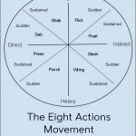 Laban For Actors - The Eight Actions Movement