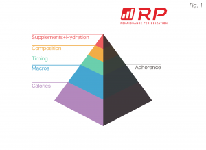 Renaissance Periodization - RP Diet 2.0