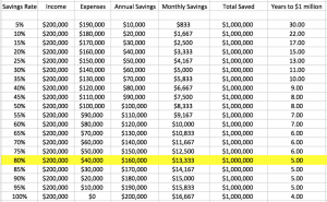 The Secret to making $1 Million in 5 Years or less