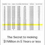 The Secret to making $1 Million in 5 Years or less