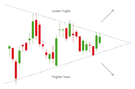 The Most Accurate Chart Patterns and How to Use Them