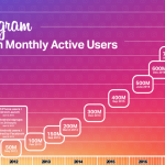 The Complete Instagram Marketing 2020