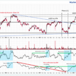 Wyckoff - Momentum, Volume and Price Structure - A New Integration of Theory and Practice