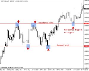 Tradimo - Support & Resistance Trading