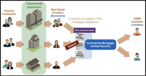 Edward Chazen - Commercial Mortgage-Backed Securities