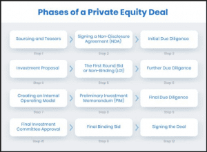 The Wall Street Prep Team - The Private Equity Deal Process