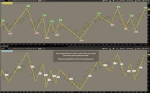 AutoWave for ThinkorSwim Indicator TOS Script