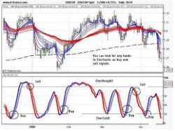 George Lane - Stochastics for the Serious Traders (Video 590 MB)