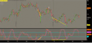 StochRSI Divergence